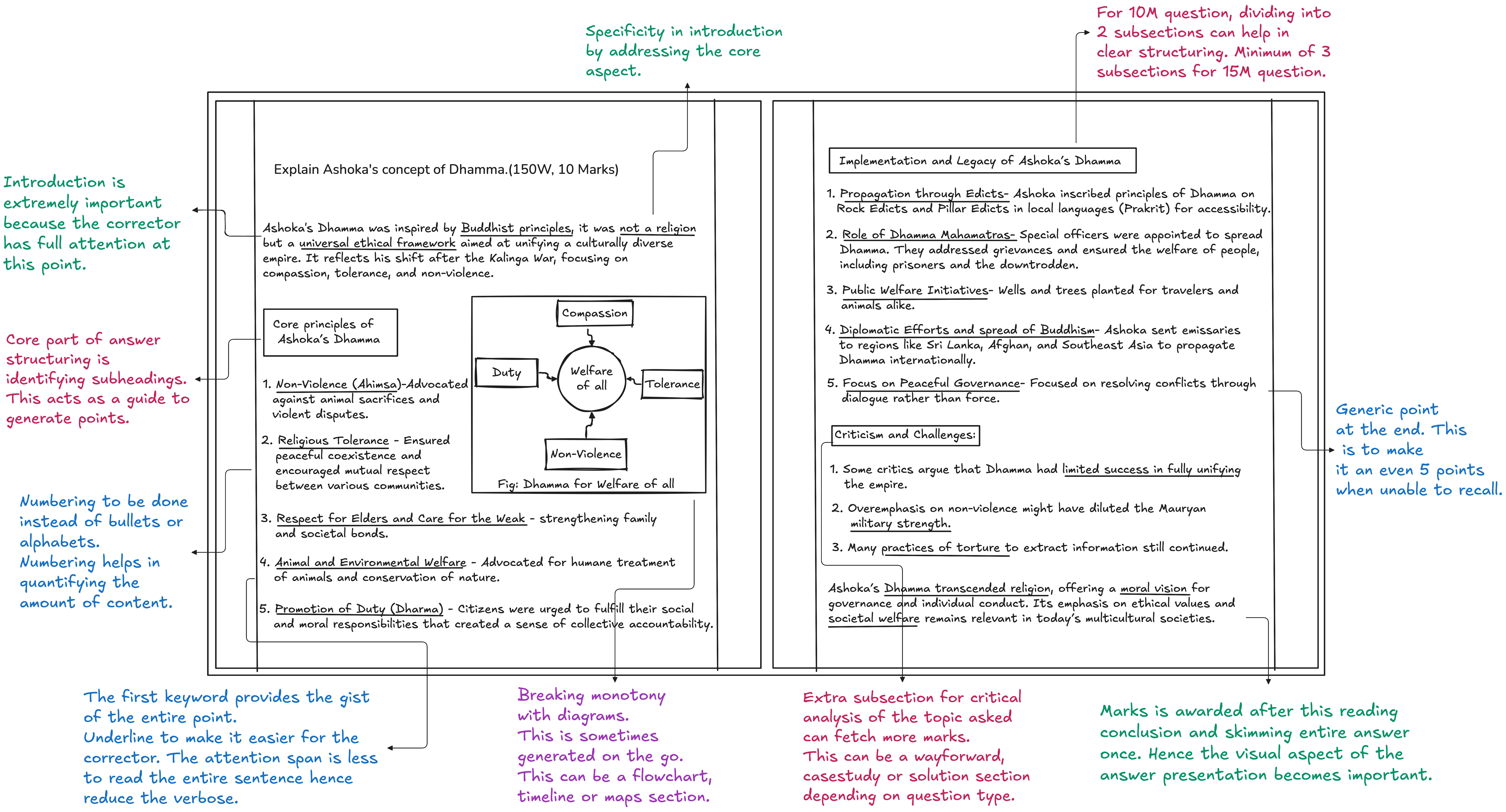 Answer structuring diagram