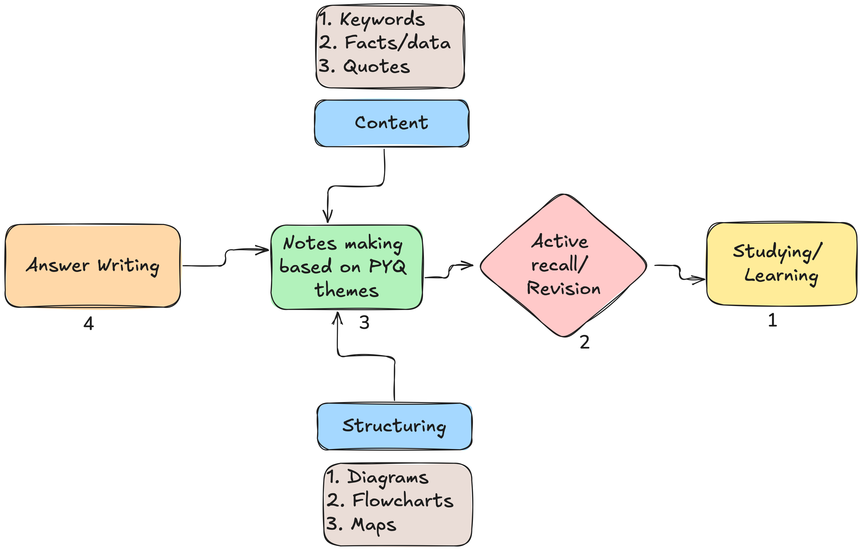 Answer Writing Image