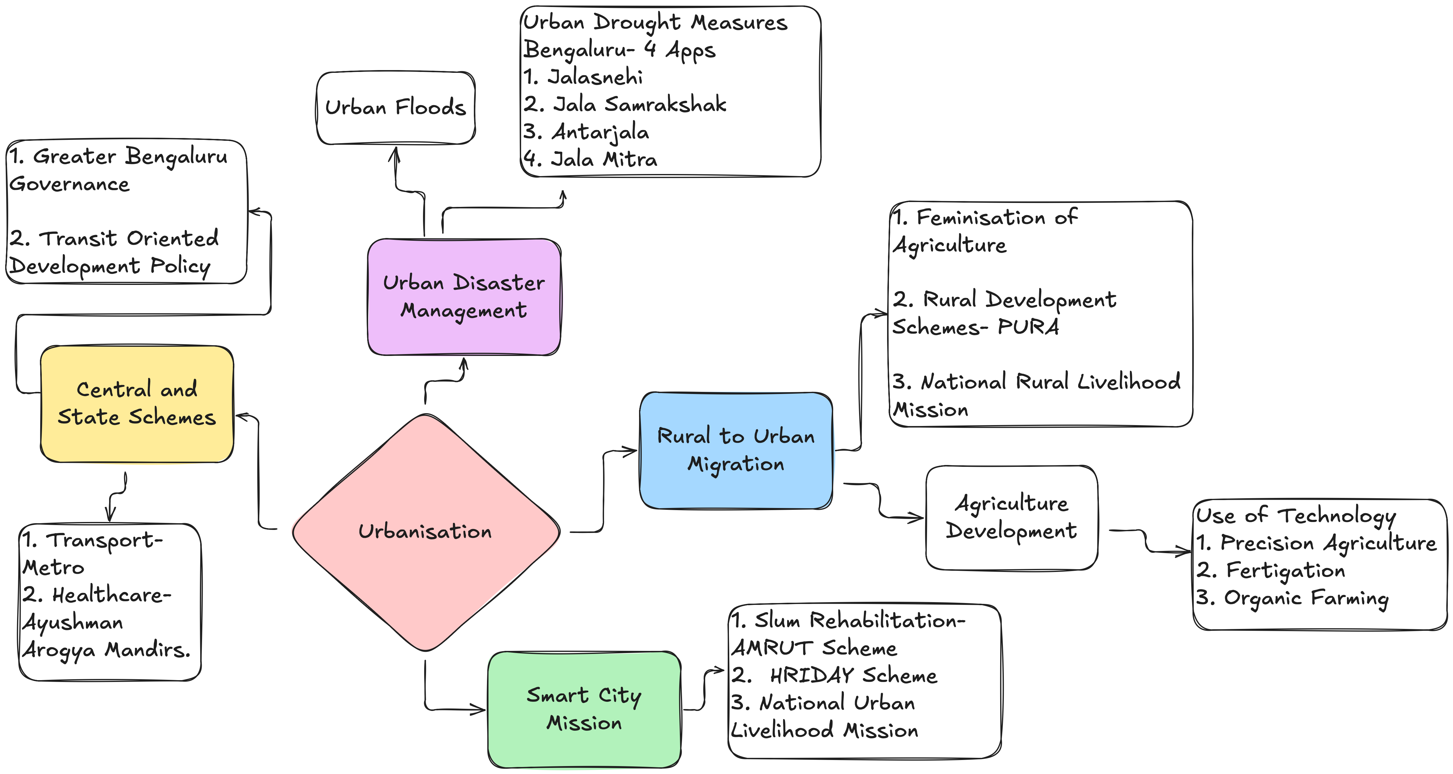 Urbanisation notes sample